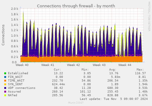 Connections through firewall