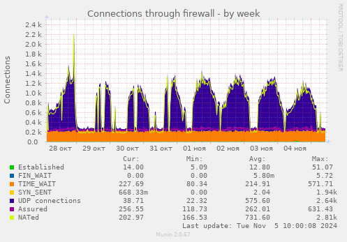 Connections through firewall