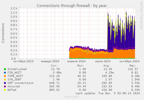 Connections through firewall