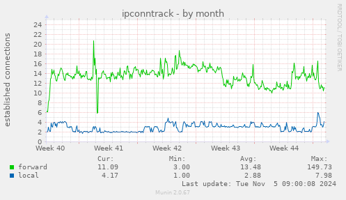 ipconntrack