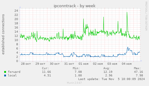 ipconntrack