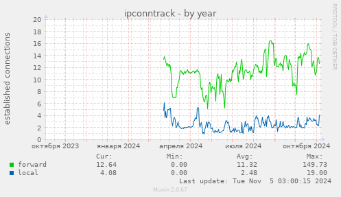 ipconntrack