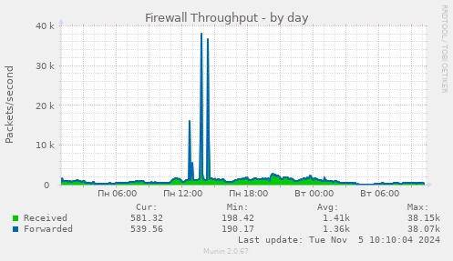 Firewall Throughput