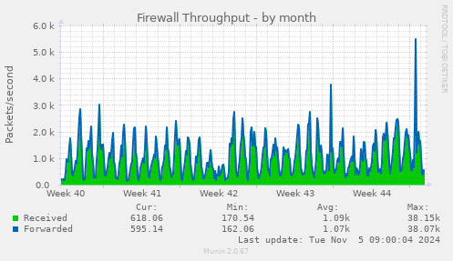 Firewall Throughput