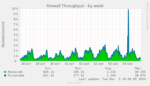 Firewall Throughput