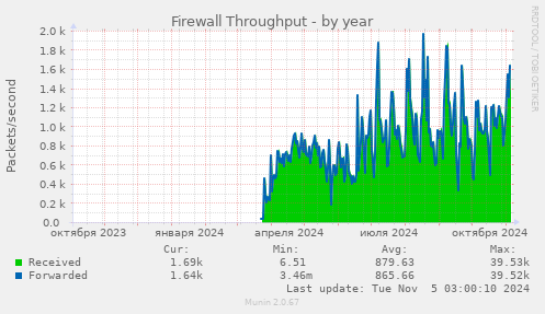 Firewall Throughput