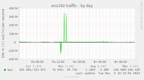 ens192 traffic