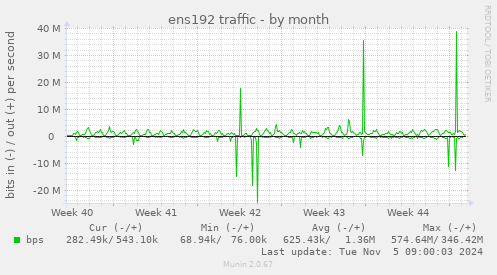 ens192 traffic