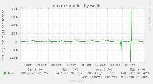 ens192 traffic