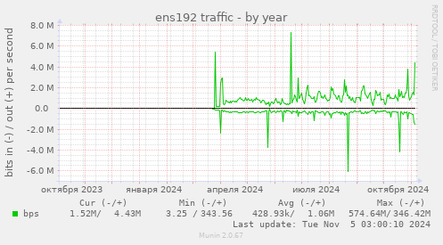 ens192 traffic