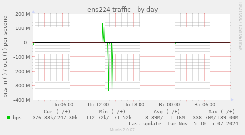 ens224 traffic