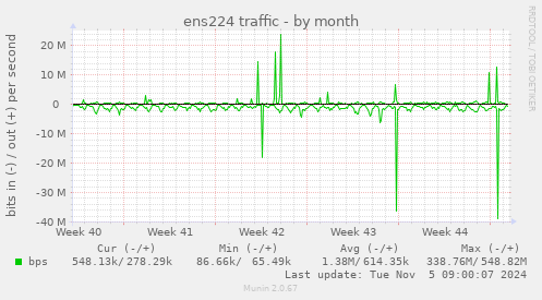 ens224 traffic