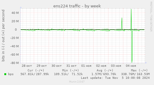 ens224 traffic