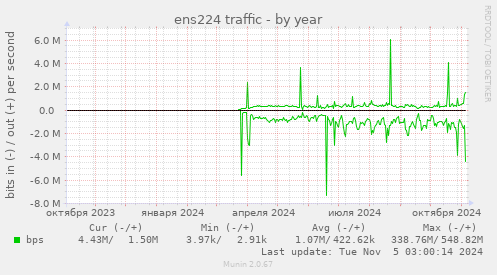 ens224 traffic