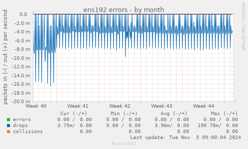 ens192 errors