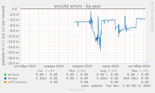 ens192 errors