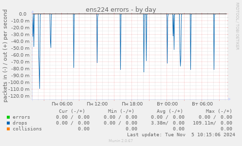 ens224 errors