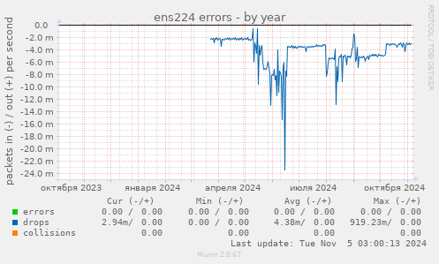 ens224 errors