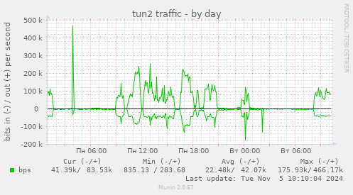 tun2 traffic