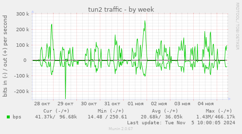 tun2 traffic