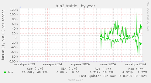 tun2 traffic