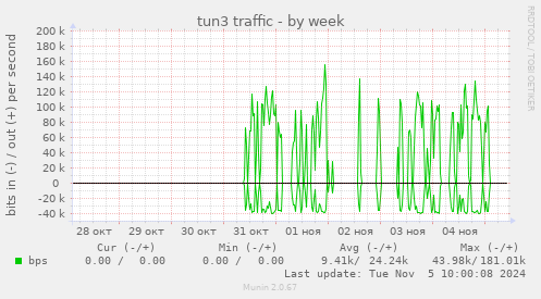 tun3 traffic