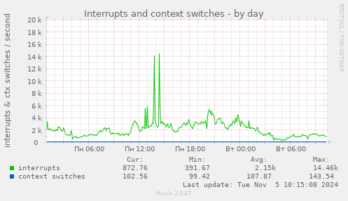 Interrupts and context switches