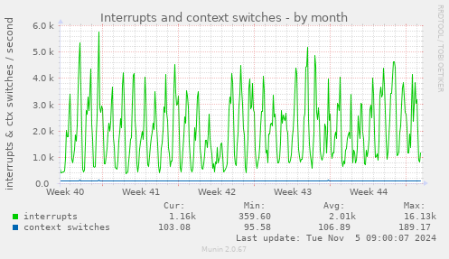 Interrupts and context switches