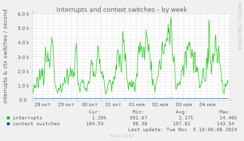 Interrupts and context switches