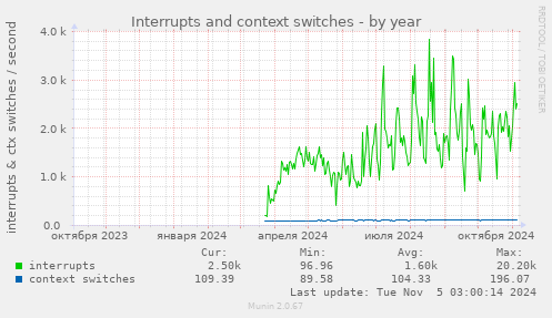 Interrupts and context switches