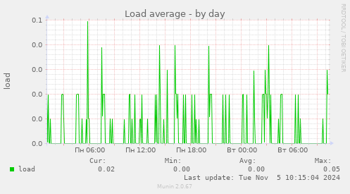 Load average