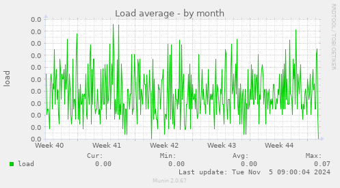 Load average