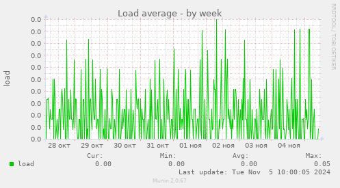 Load average