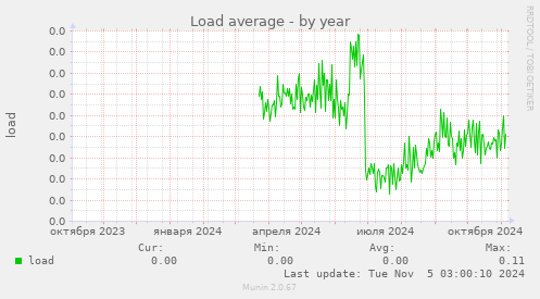 Load average