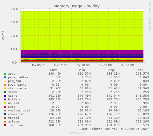 Memory usage