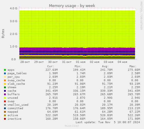 Memory usage