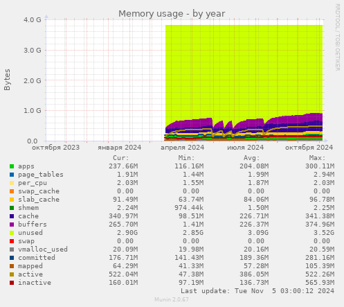 Memory usage