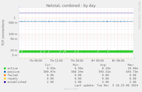 Netstat, combined