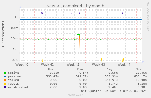 Netstat, combined