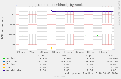 Netstat, combined