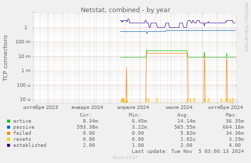 Netstat, combined