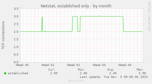 Netstat, established only