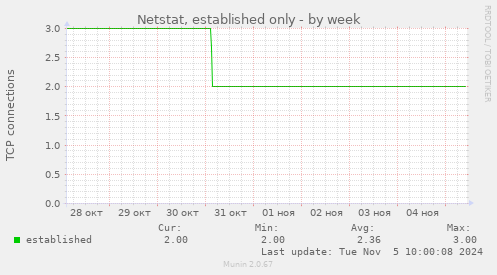 Netstat, established only