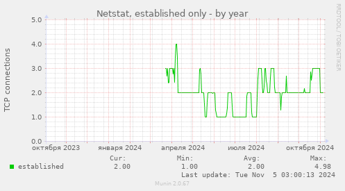 Netstat, established only