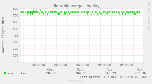 File table usage