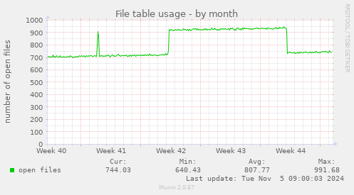 File table usage