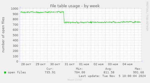 File table usage