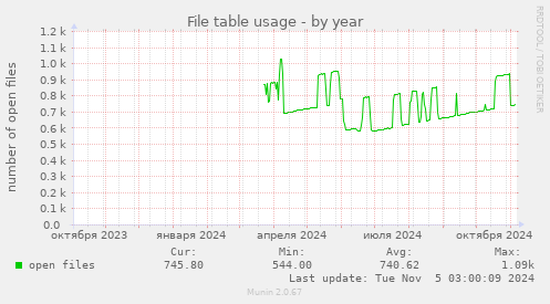 File table usage