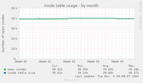 Inode table usage