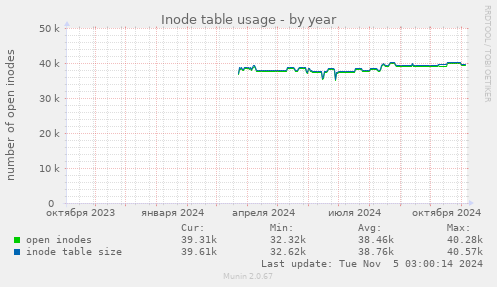 Inode table usage